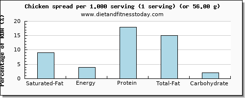 saturated fat and nutritional content in chicken